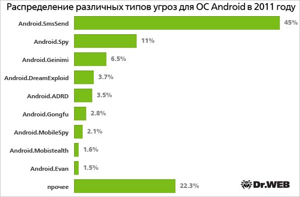 Большинство антивирусных программ для android неэффективны